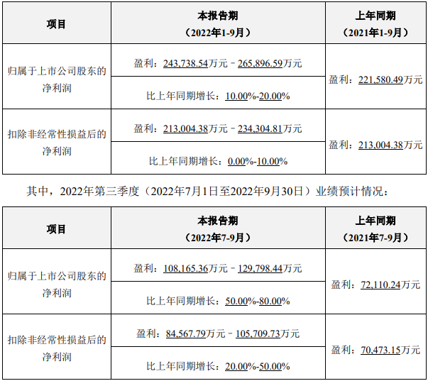 电池出货规模增长迅速 亿纬锂能预计前三季度净利超24.37亿.png