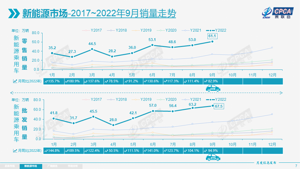 9月新能源乘用车零售销量达61.1万辆 渗透率31.8%.png