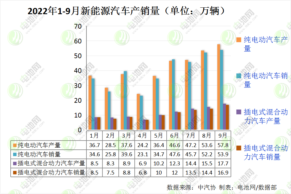 1-9月我国新能源车销售456.7万辆 动力电池装车量193.7GWh.png