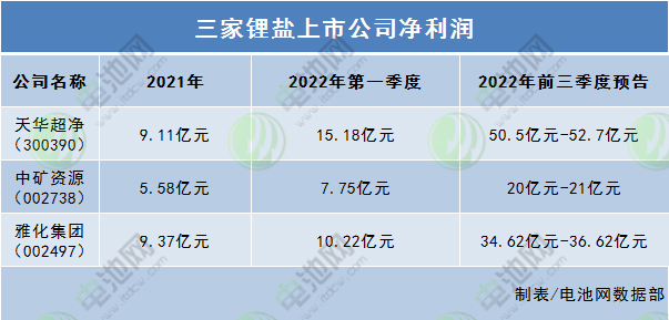 锂盐价格再破纪录！这三家锂盐上市公司前三季度赚翻了.jpg