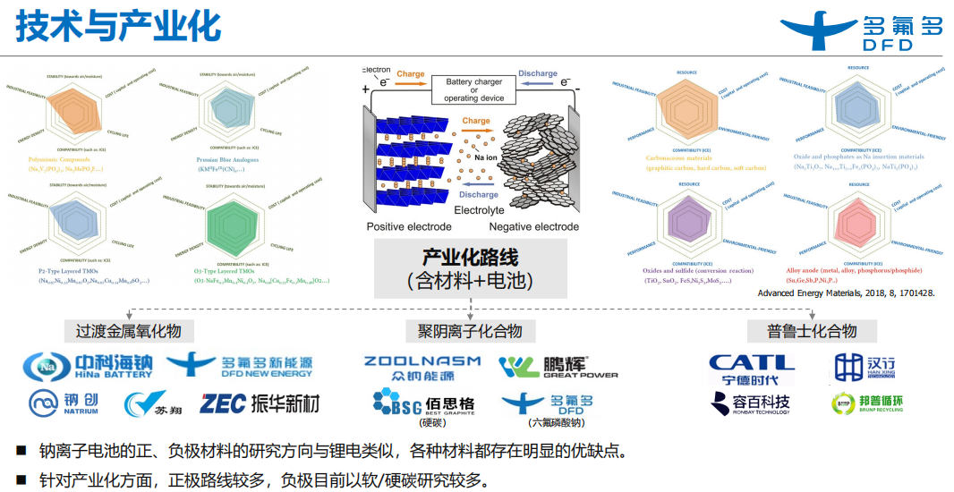 钠电池赛道渐升温 多氟多电池及正负极材料产线明年将投产.png