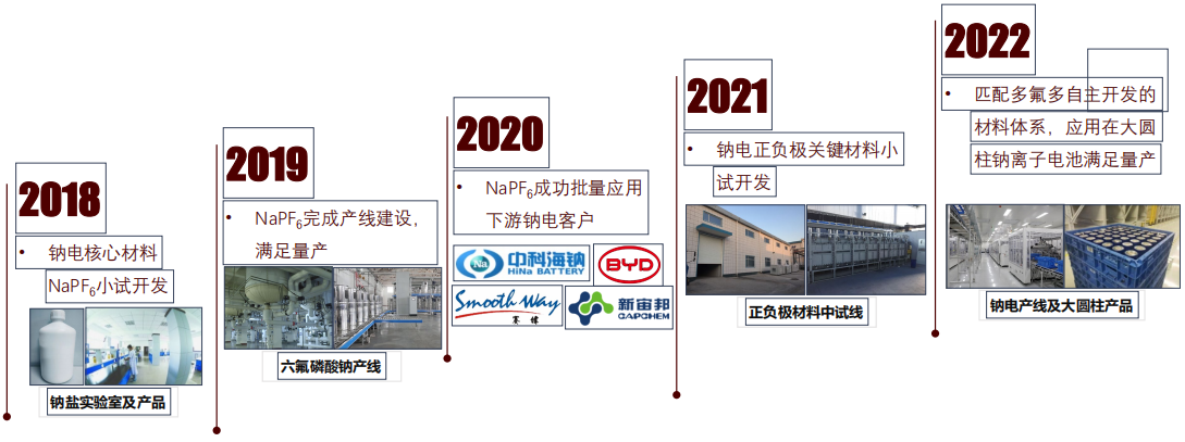 钠电池赛道渐升温 多氟多电池及正负极材料产线明年将投产.png