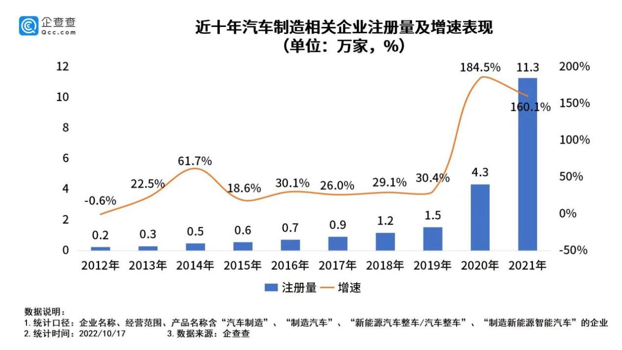 我国现存汽车制造相关企业33.3万家 82个城市汽车保有量超百万.png