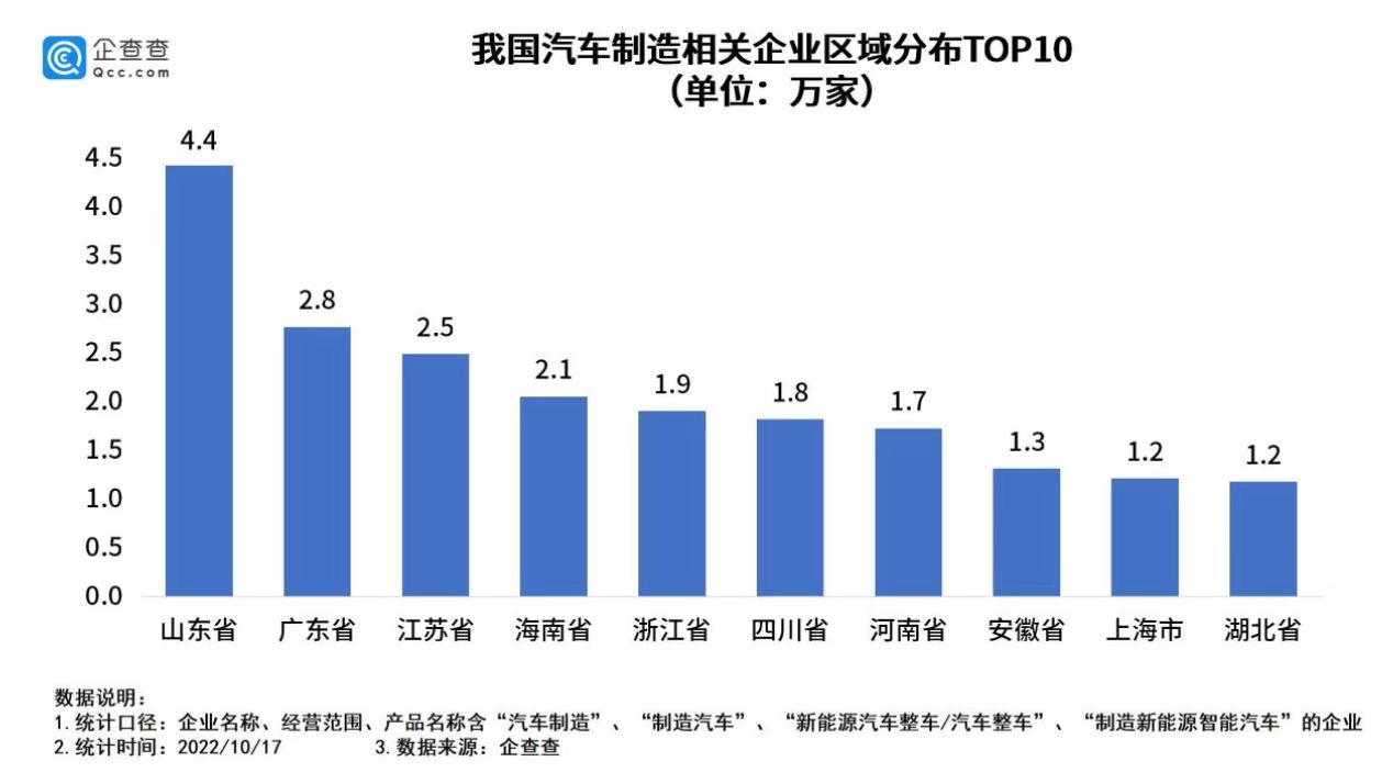 我国现存汽车制造相关企业33.3万家 82个城市汽车保有量超百万.png