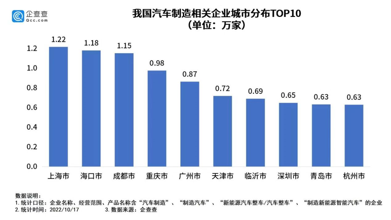 我国现存汽车制造相关企业33.3万家 82个城市汽车保有量超百万.png