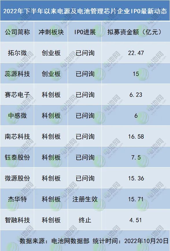 又一锂电池细分领域IPO火热：3家实现超募 9家更新动态.jpg