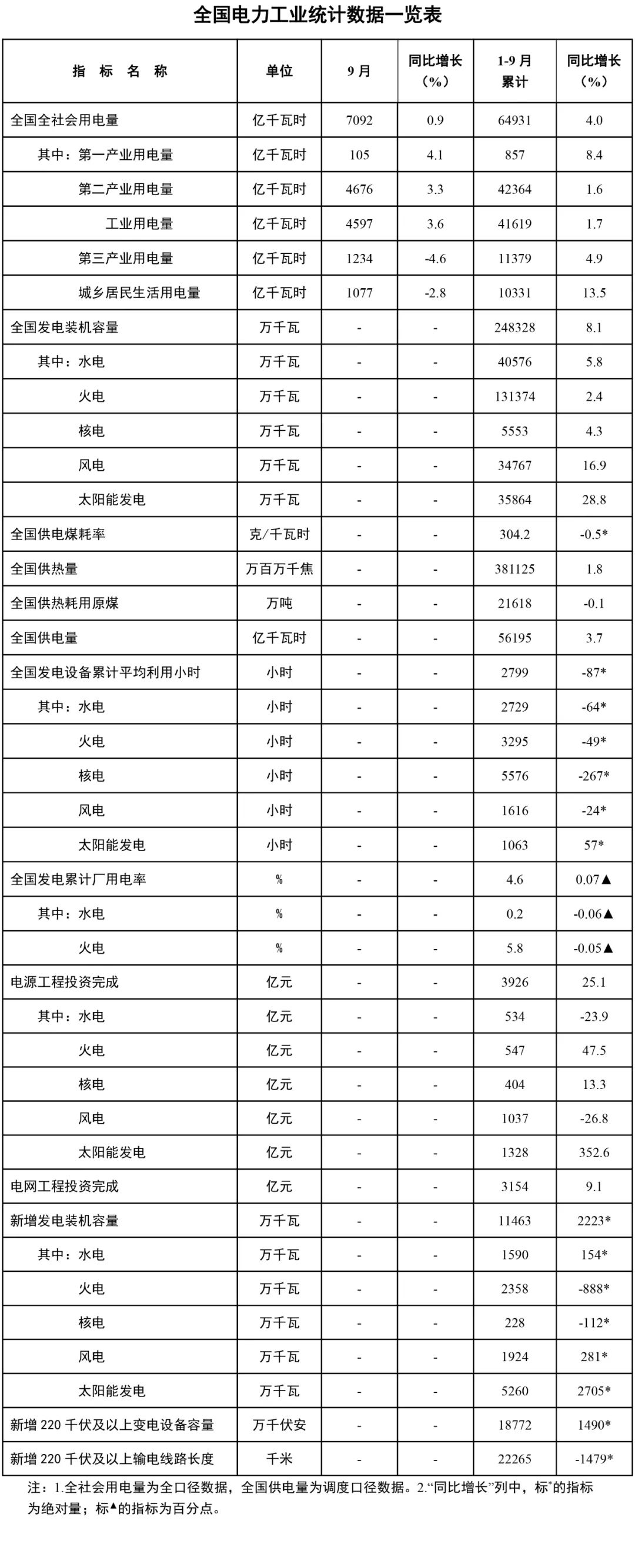 国家能源局发布1~9月份全国电力工业统计数据.jpg