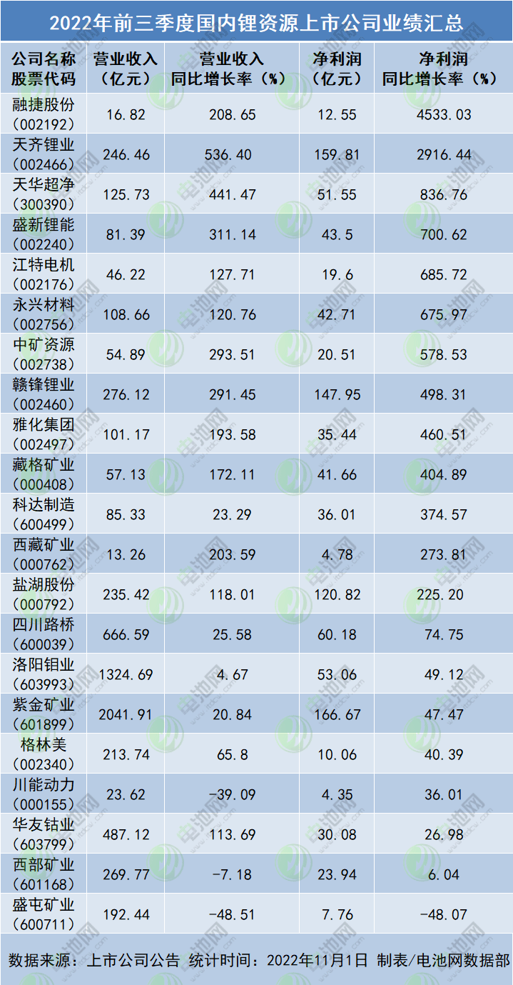 锂资源为王！盈利超千亿！21家上市公司前三季度业绩一览.gif