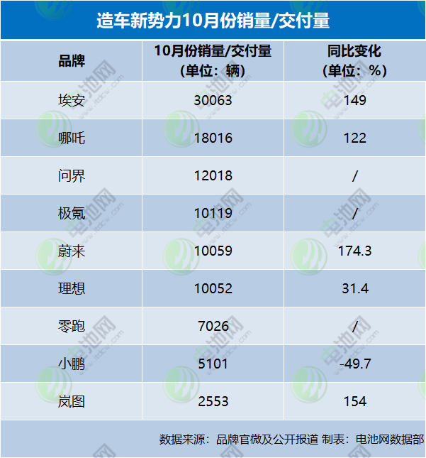 造车新势力10月战报：埃安销量再破3万 问界/极氪交付超蔚小理.jpg