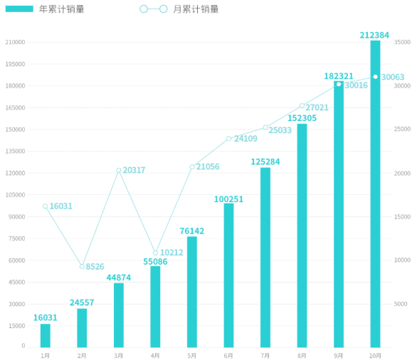 造车新势力10月战报：埃安销量再破3万 问界/极氪交付超蔚小理.png