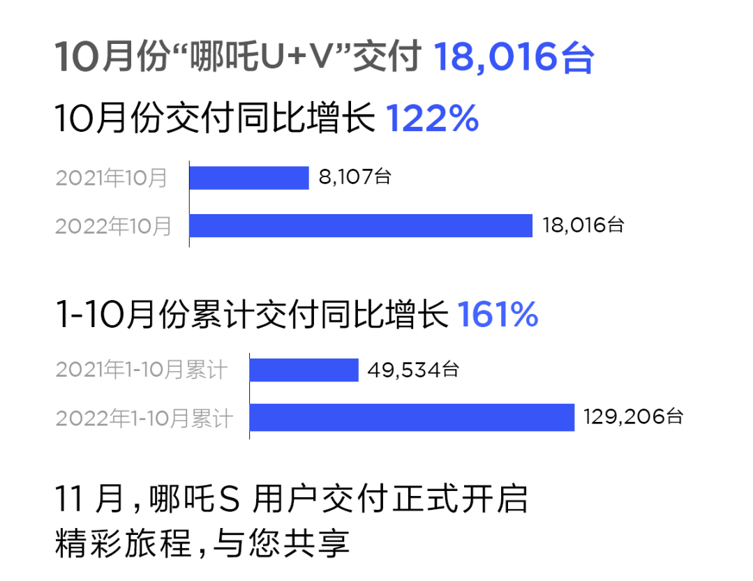 造车新势力10月战报：埃安销量再破3万 问界/极氪交付超蔚小理.png