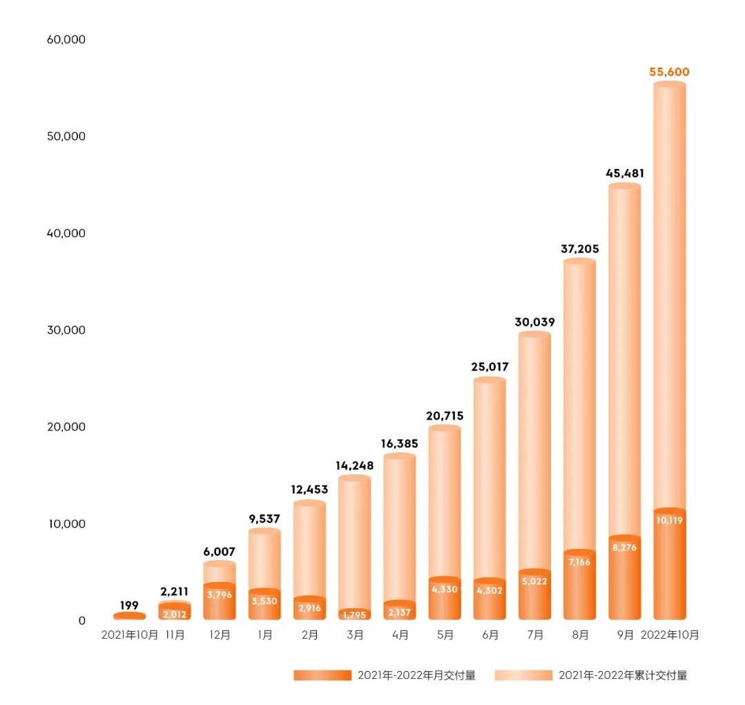 造车新势力10月战报：埃安销量再破3万 问界/极氪交付超蔚小理.jpg