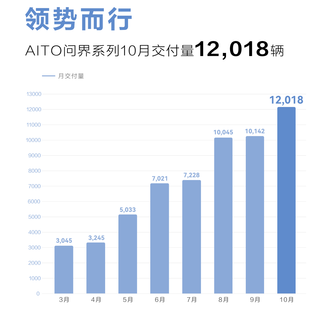 造车新势力10月战报：埃安销量再破3万 问界/极氪交付超蔚小理.png