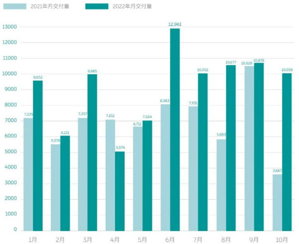 造车新势力10月战报：埃安销量再破3万 问界/极氪交付超蔚小理.png