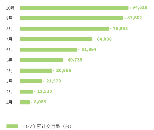 造车新势力10月战报：埃安销量再破3万 问界/极氪交付超蔚小理.png