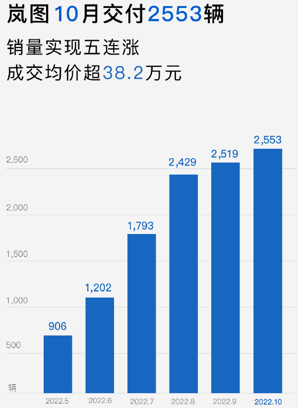 造车新势力10月战报：埃安销量再破3万 问界/极氪交付超蔚小理.png