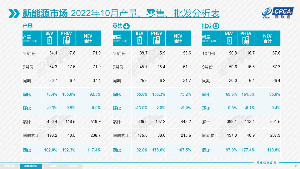 10月我国新能源乘用车批发销量67.6万辆 年内批发已超500万辆.png