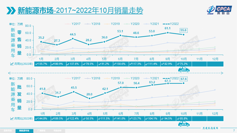 10月我国新能源乘用车批发销量67.6万辆 年内批发已超500万辆.png