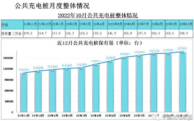 全国充电基础设施累计数量已超470万台 年内新增逾209万台.png