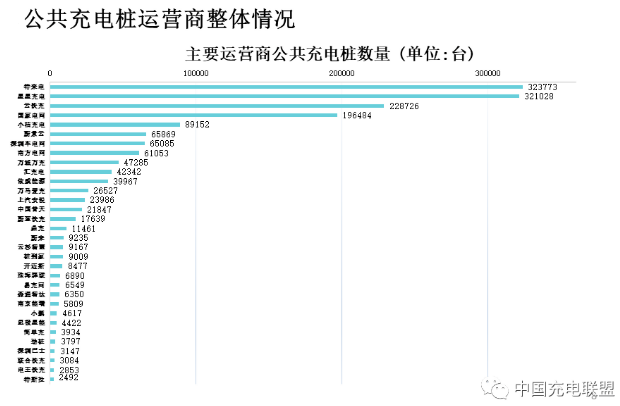 全国充电基础设施累计数量已超470万台 年内新增逾209万台.png