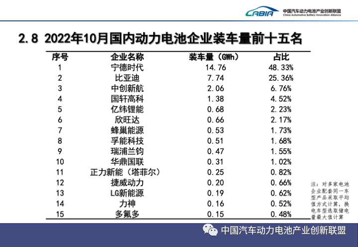 10月我国新能源车销量再超70万辆！动力电池装车量TOP10排位生变.png