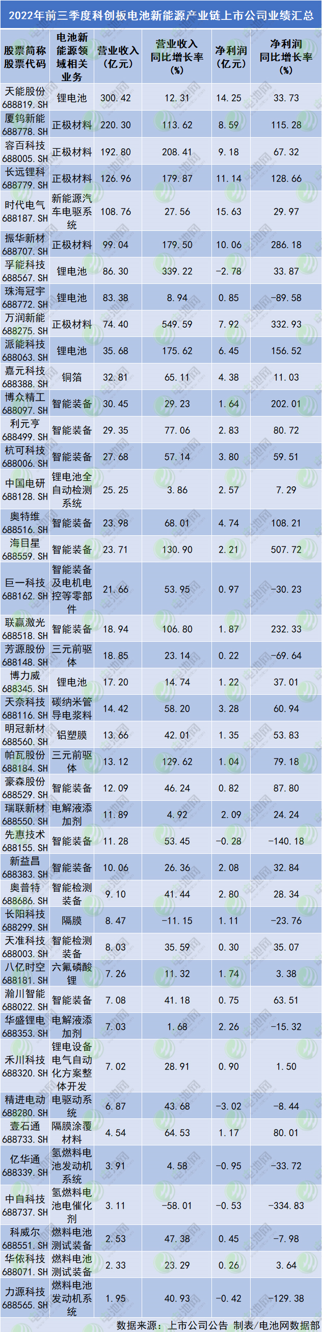 科创板42家电池新能源公司三季报：7成营利双增 总营收1764亿.png