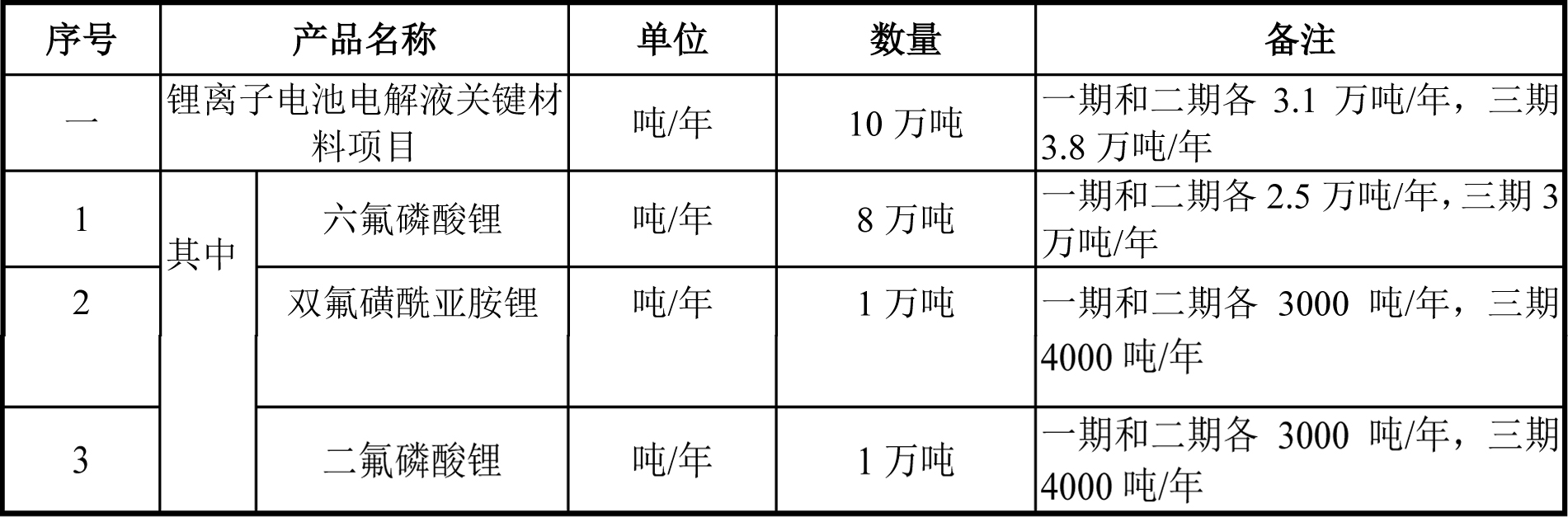 多氟多55亿定增获批 拟募资扩产10万吨电解液关键材料.jpg