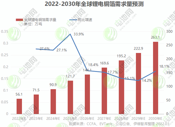 1318亿！年内19个锂电铜箔项目落地！4.5μm与复合铜箔“走红”！.jpg