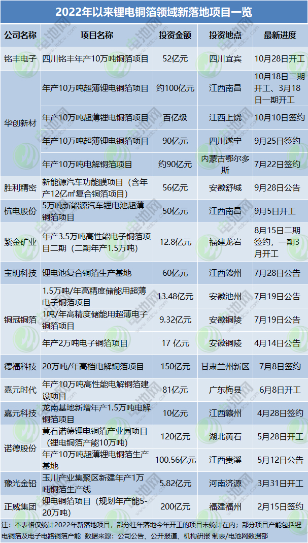 1318亿！年内19个锂电铜箔项目落地！4.5μm与复合铜箔“走红”！.jpg