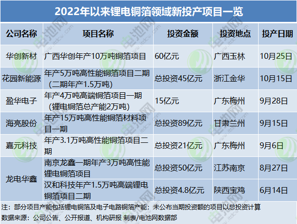 1318亿！年内19个锂电铜箔项目落地！4.5μm与复合铜箔“走红”！.png