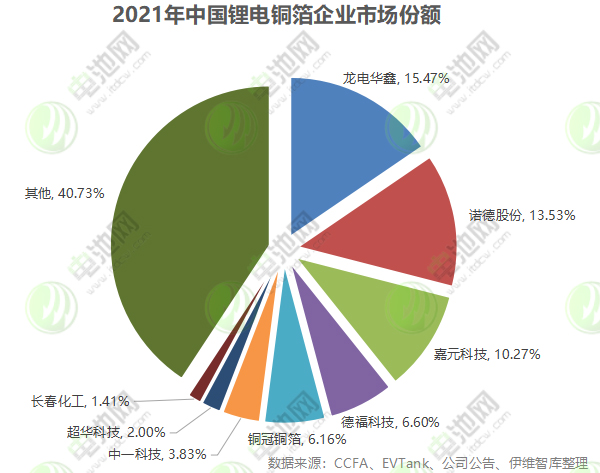 1318亿！年内19个锂电铜箔项目落地！4.5μm与复合铜箔“走红”！.jpg