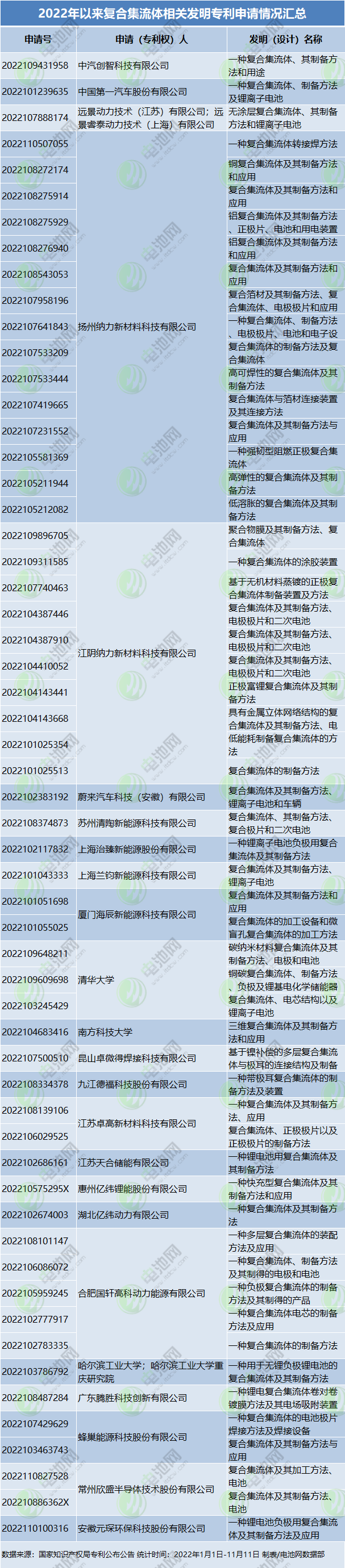 1318亿！年内19个锂电铜箔项目落地！4.5μm与复合铜箔“走红”！.png