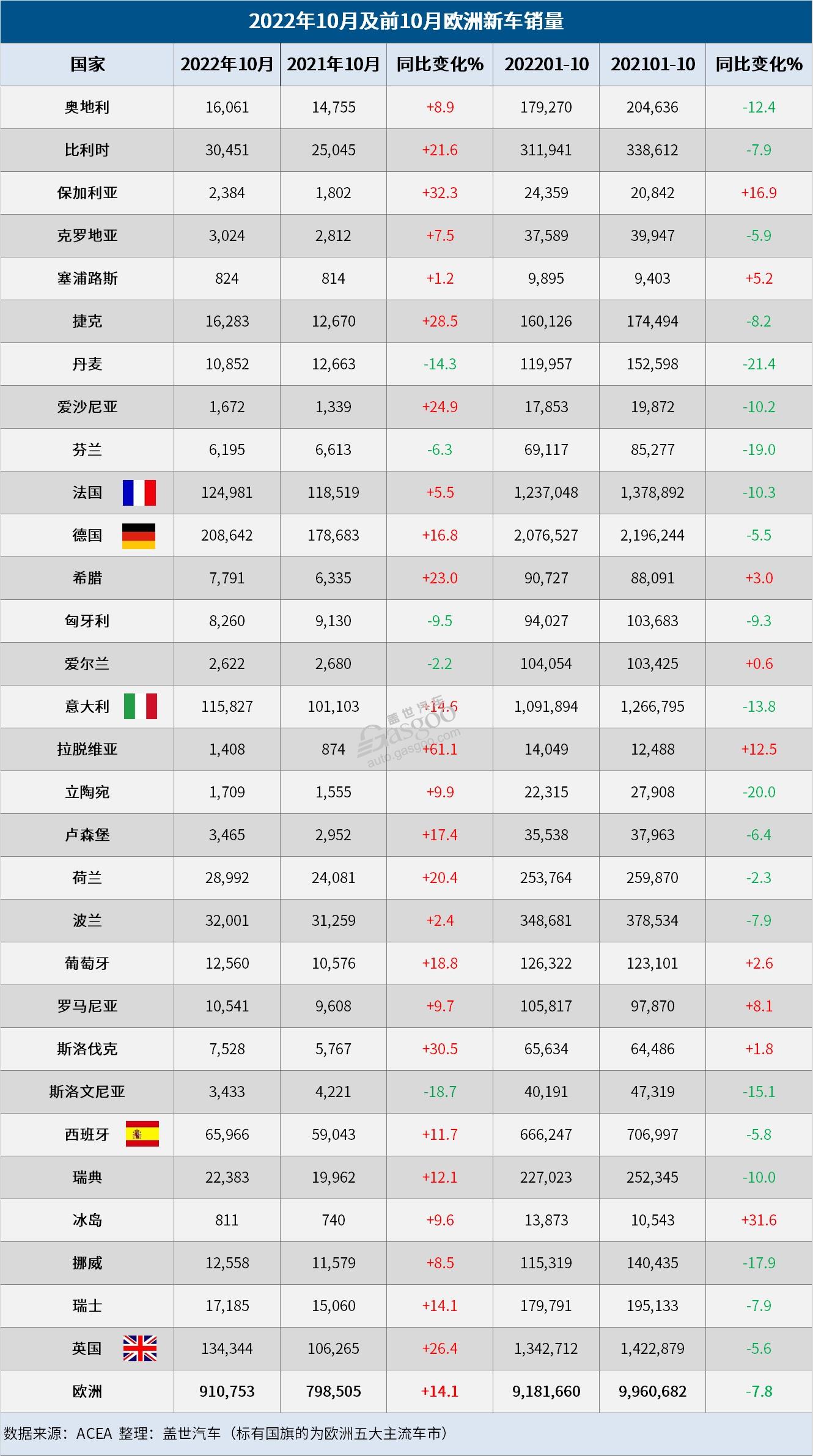 10月欧洲车市：销量连续三月保持增长，大众和丰田增幅高达40%.jpg