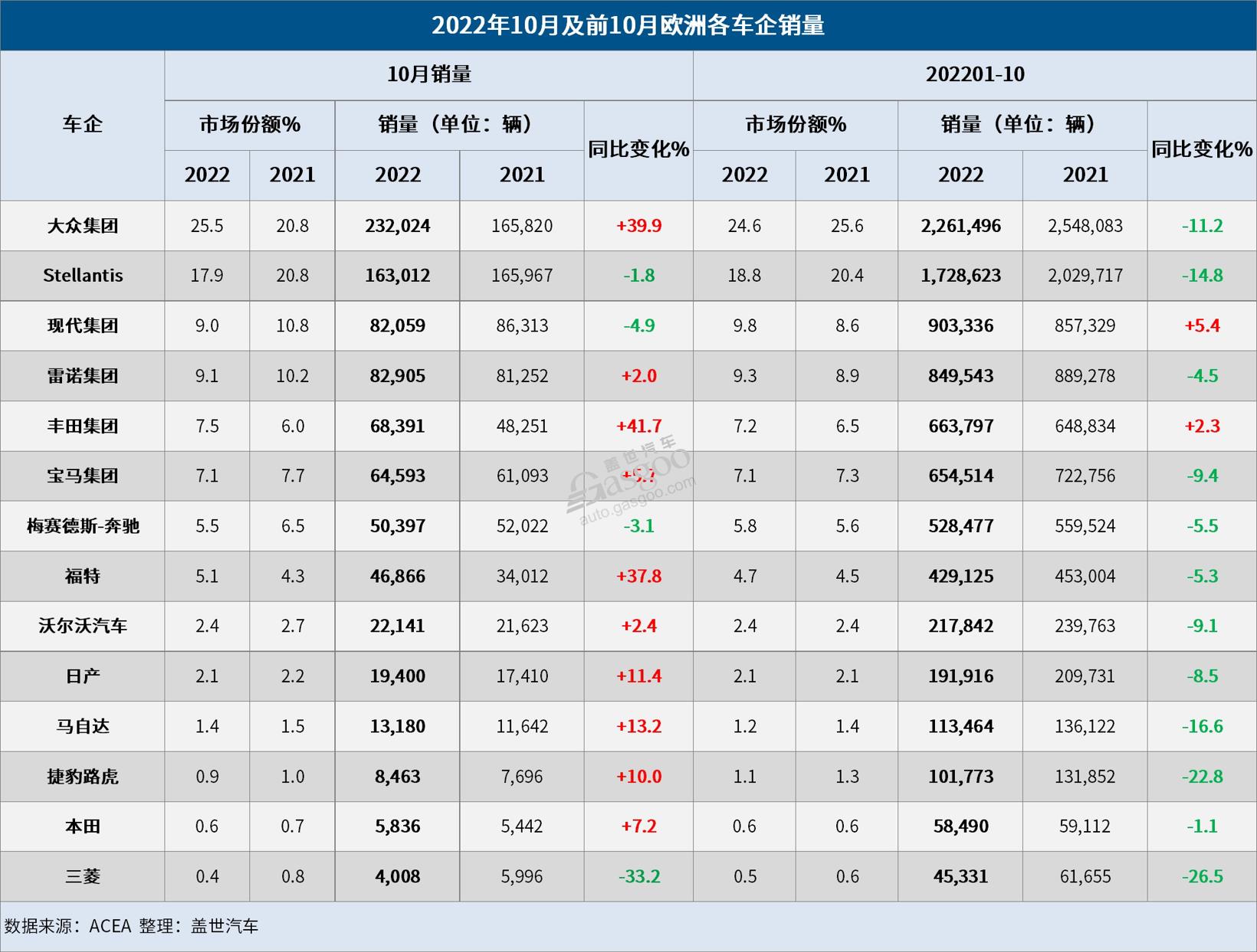 10月欧洲车市：销量连续三月保持增长，大众和丰田增幅高达40%.jpg