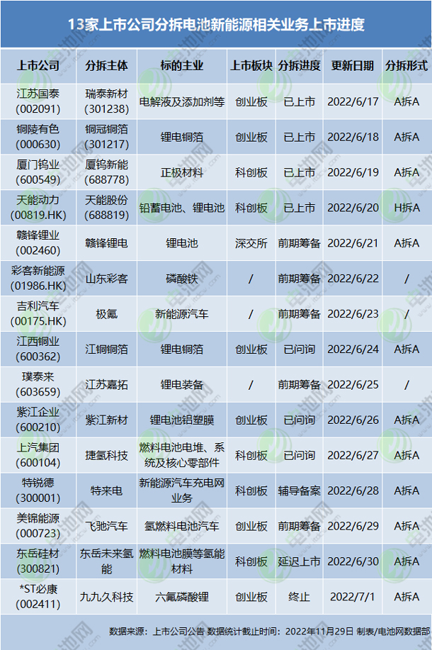 15家上市公司官宣拟分拆电池新能源业务上市！最新进度一览.jpg