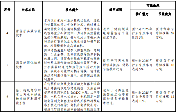 工信部印发2022年版节能技术装备推荐目录 多项储能技术入选.png