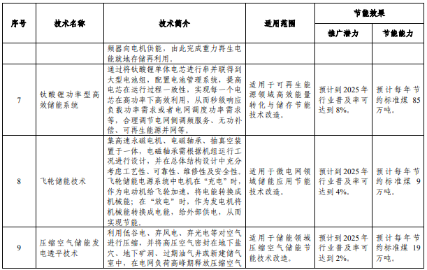 工信部印发2022年版节能技术装备推荐目录 多项储能技术入选.png