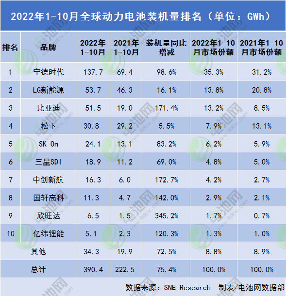 前10月全球动力电池装车量超390GWh：比亚迪或将“反杀”LG新能源.jpg