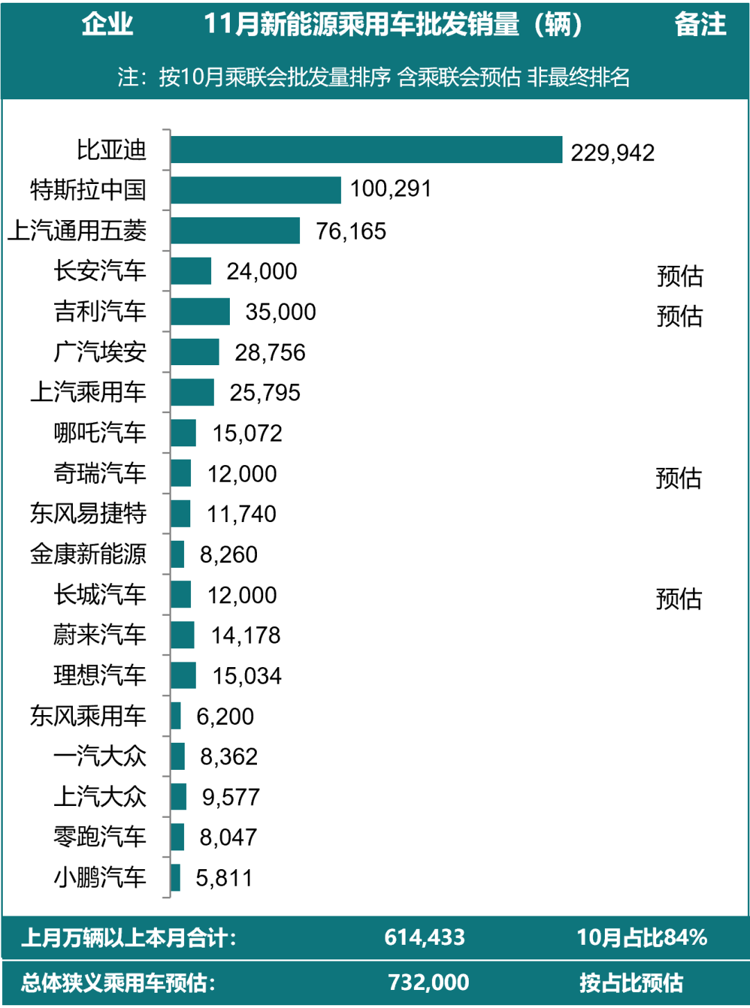 乘联会预估11月新能源乘用车厂家批发销量73.2万辆.png