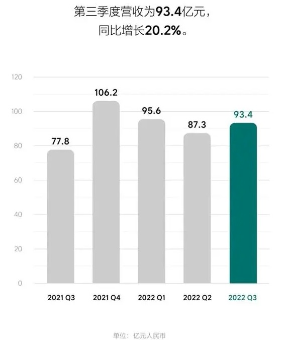 “蔚小理”三季报出炉：现金储备逾1473亿元！盈亏平衡何时到来？.jpg