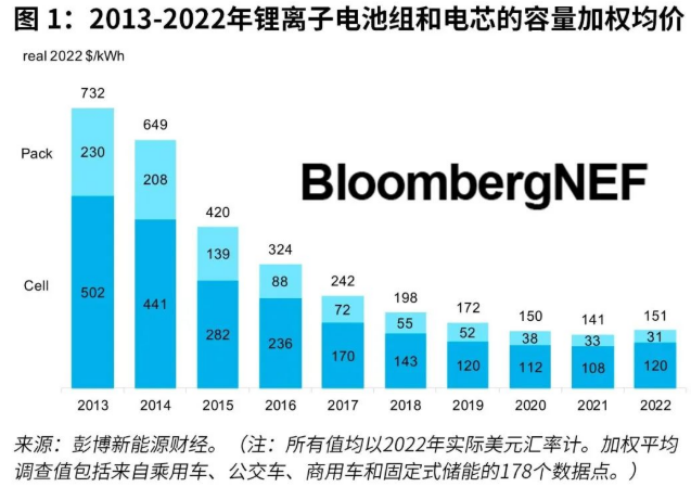 锂电池组均价升至151美元/千瓦时 十余年下跌后首涨.png