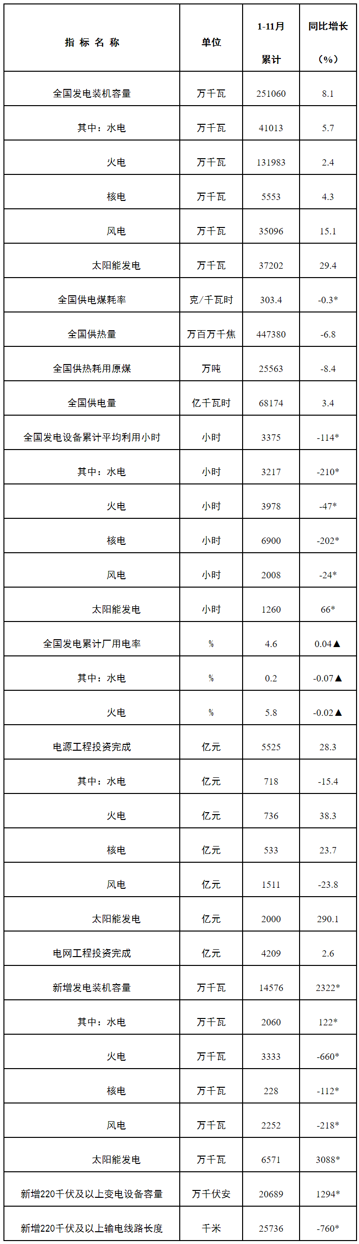 国家能源局 ：1-11月全国主要发电企业电源工程完成投资5525亿.png