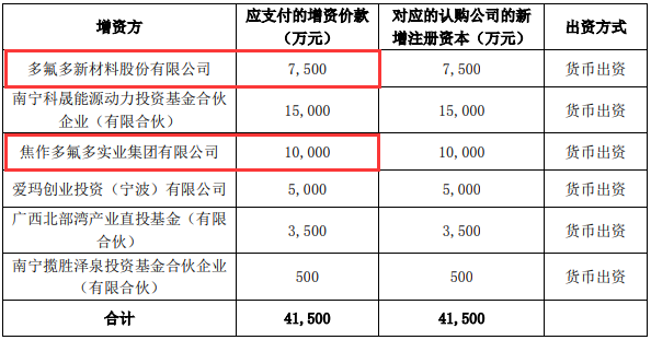 多氟多子公司广西宁福获4.15亿增资 将加码锂电池产能建设.png