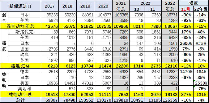 2022年中国累计出口新能源车100万台 11月出口15万台.png