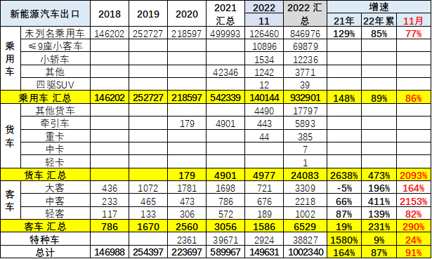 2022年中国累计出口新能源车100万台 11月出口15万台.png