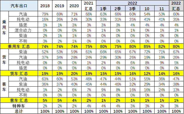 2022年中国累计出口新能源车100万台 11月出口15万台.png