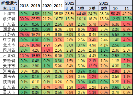 2022年中国累计出口新能源车100万台 11月出口15万台.png