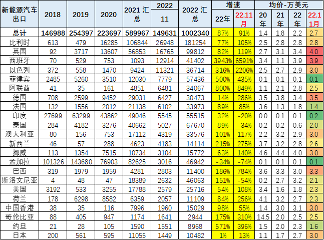 2022年中国累计出口新能源车100万台 11月出口15万台.png