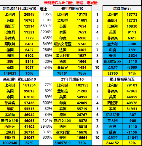 2022年中国累计出口新能源车100万台 11月出口15万台.png