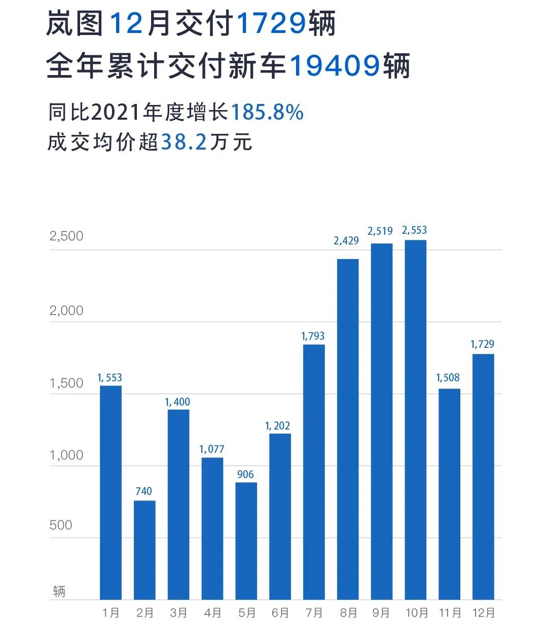 岚图汽车12月交付1729辆 2022年累计交付近2万辆.jpg